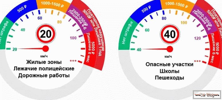 aká je povolená rýchlosť v Rusku