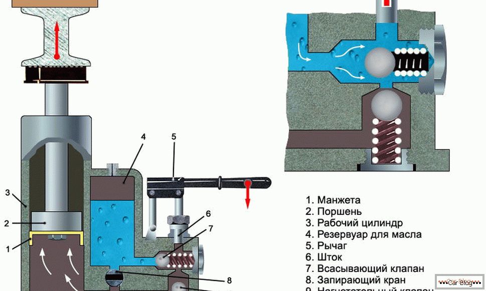 Princíp činnosti hydraulického zdvihu (zdviháka)