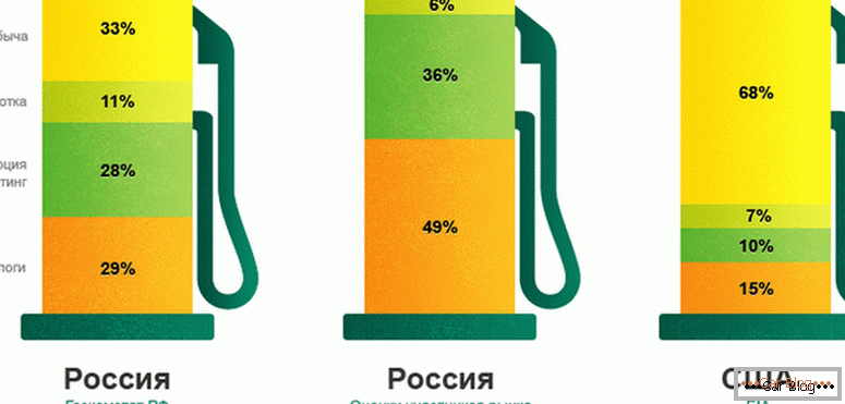 prečo vzrastá benzín v Rusku