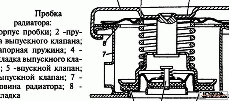 aké sú časti chladiaceho chladiča motora