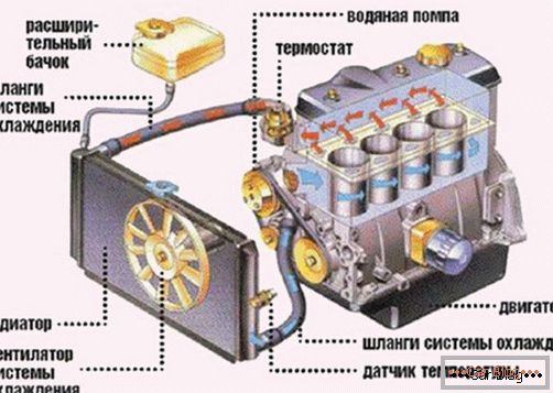 chladiaci systém motora