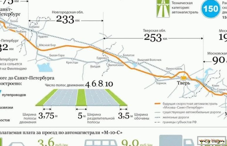 aké sú náklady na spoplatnenú cestu Moskva - Petrohrad